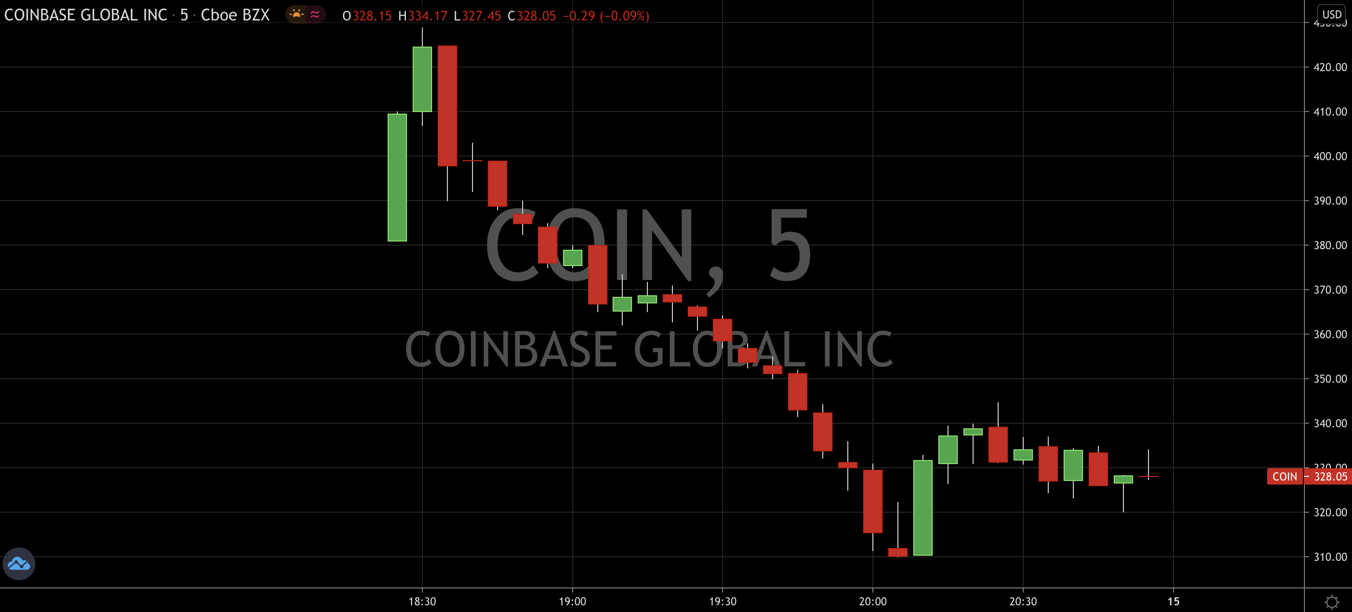 Sizing Up The Opportunity In Coinbase (NASDAQ: COIN)